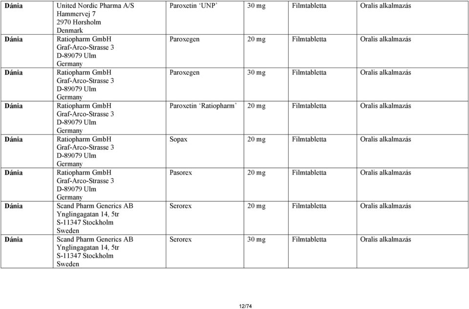 Ynglingagatan 14, 5tr S-11347 Stockholm Sweden Scand Pharm Generics AB Ynglingagatan 14, 5tr S-11347 Stockholm Sweden Paroxetin UNP 30 mg Filmtabletta Oralis