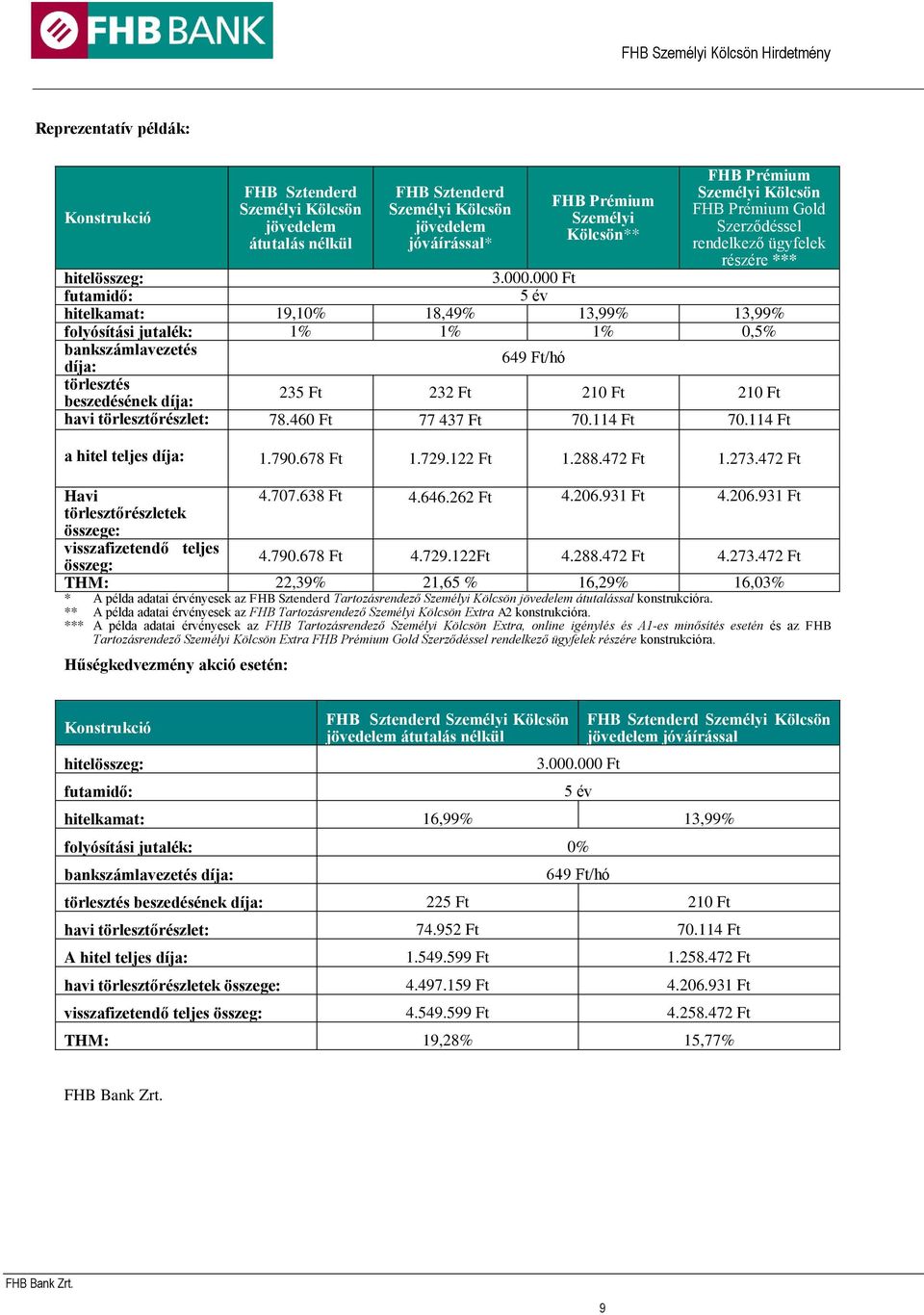 000 Ft futamidő: 5 év hitelkamat: 19,10% 18,49% 13,99% 13,99% folyósítási jutalék: 1% 1% 1% 0,5% bankszámlavezetés díja: 649 Ft/hó törlesztés beszedésének díja: 235 Ft 232 Ft 210 Ft 210 Ft havi