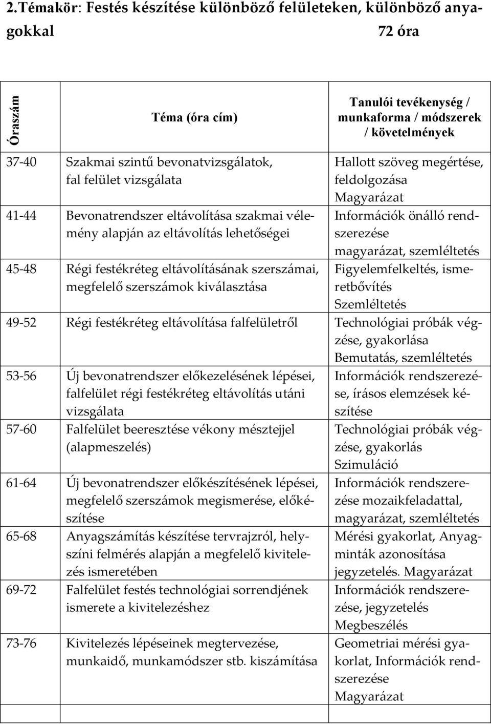 megértése, Információk önálló rendszerezése magyarázat, Figyelemfelkeltés, ismeretbővítés Szemléltetés 49-52 Régi festékréteg eltávolítása falfelületről Technológiai próbák végzése, gyakorlása