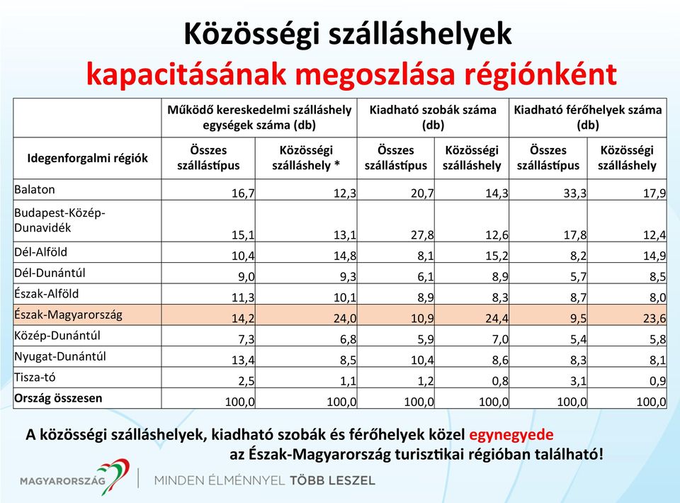 12,6 17,8 12,4 Dél- Alföld 10,4 14,8 8,1 15,2 8,2 14,9 Dél- Dunántúl 9,0 9,3 6,1 8,9 5,7 8,5 Észak- Alföld 11,3 10,1 8,9 8,3 8,7 8,0 Észak- Magyarország 14,2 24,0 10,9 24,4 9,5 23,6 Közép- Dunántúl