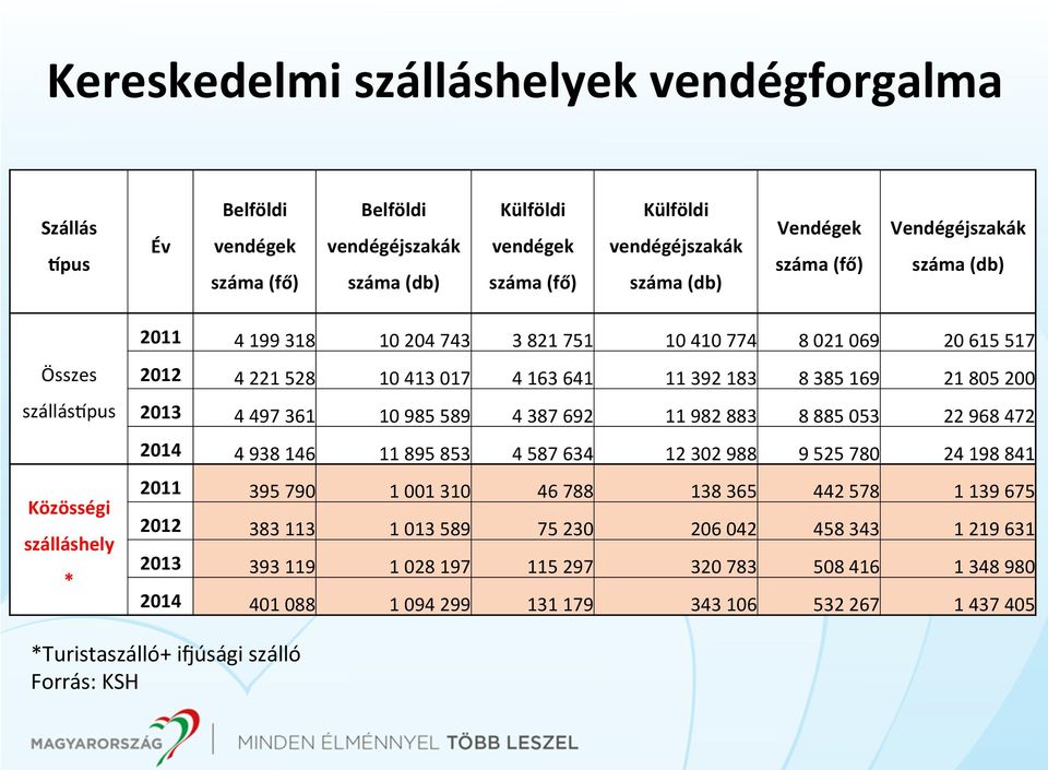 497 361 10 985 589 4 387 692 11 982 883 8 885 053 22 968 472 2014 4 938 146 11 895 853 4 587 634 12 302 988 9 525 780 24 198 841 Közösségi szálláshely * 2011 395 790 1 001 310 46 788 138 365 442 578