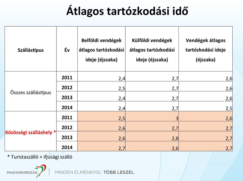 2,4 2,7 2,6 Összes szállásopus 2012 2,5 2,7 2,6 2013 2,4 2,7 2,6 2014 2,4 2,7 2,5 2011 2,5 3 2,6