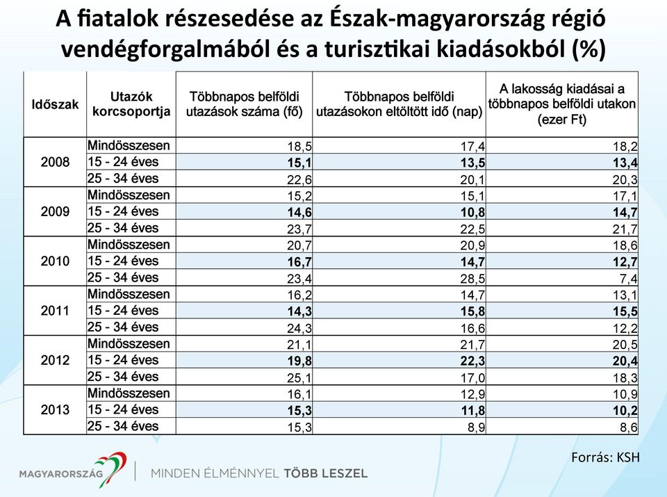 Utazók korcsoportja A minősítés nem kötelező, de nagyon hasznos 2011 marke>ng eszköz. A védjegy elnyerésére pályázat benyújtásával 2012 van lehetőség.