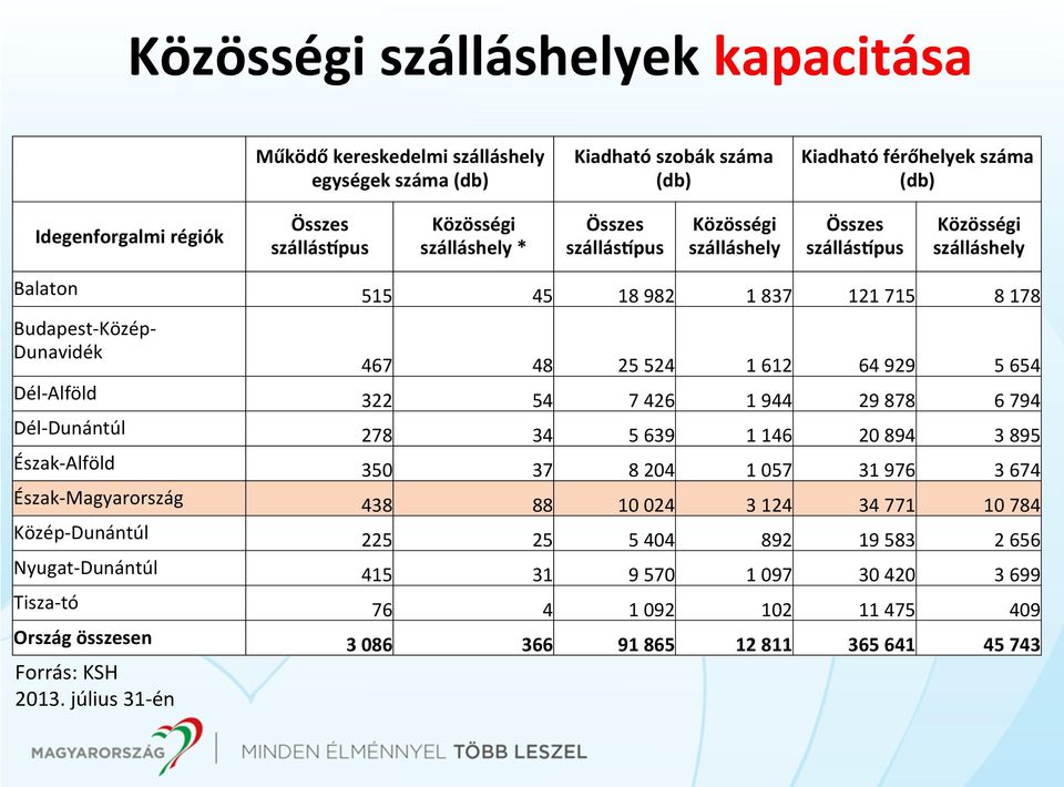 Dél- Alföld 322 54 7 426 1 944 29 878 6 794 Dél- Dunántúl 278 34 5 639 1 146 20 894 3 895 Észak- Alföld 350 37 8 204 1 057 31 976 3 674 Észak- Magyarország 438 88 10 024 3 124 34 771 10 784 Közép-