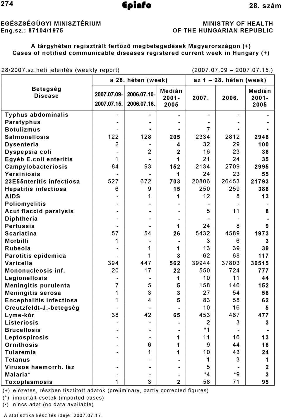 28/2007.sz.heti jelentés (weekly report) (2007.07.09 2007.07.15.) 2007.07.15. a 28. héten (week) Betegség Disease 2007.07.09-.07.10-.07.16. Medián 2001-2005 az 1 28. héten (week) 2007.