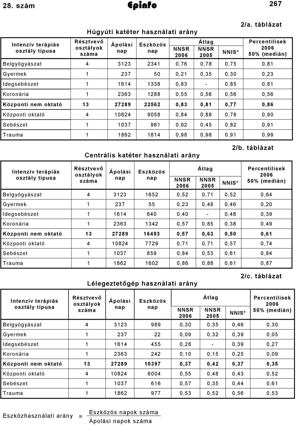 0,56 Központi nem oktató 13 27289 22562 0,83 0,81 0,77 0,86 Központi oktató 4 10824 9058 0,84 0,88 0,78 0,90 Sebészet 1 1037 961 0,92 0,45 0,82 0,91 Trauma 1 1862 1814 0,98 0,98 0,91 0,99 Centrális