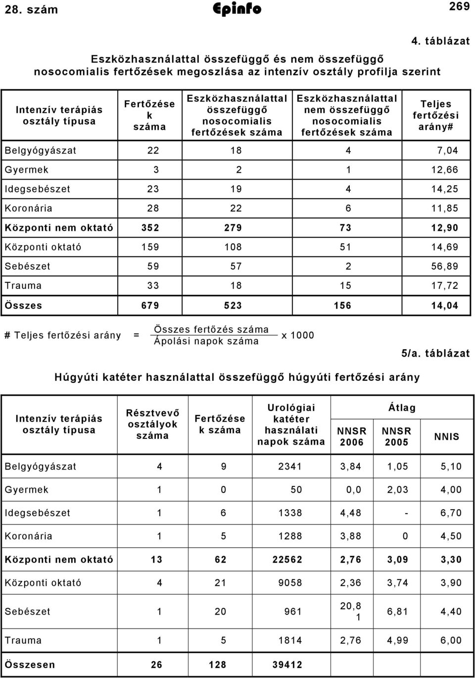 Eszközhasználattal nem összefüggő nosocomialis fertőzések Teljes fertőzési arány# Belgyógyászat 22 18 4 7,04 Gyermek 3 2 1 12,66 Idegsebészet 23 19 4 14,25 Koronária 28 22 6 11,85 Központi nem oktató