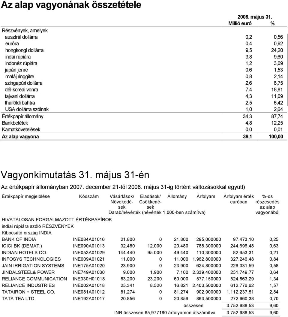 szingapúri dollárra 2,6 6,75 dél-koreai vonra 7,4 18,81 tajvani dollárra 4,3 11,09 thaiföldi bahtra 2,5 6,42 USA dollárra szólnak 1,0 2,64 Értékpapír állomány 34,3 87,74 Bankbetétek 4,8 12,25