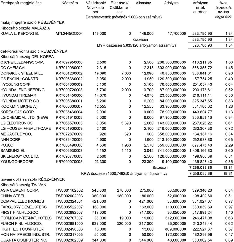 780,96 1,34 összesen 523.780,96 1,34 MYR összesen 5,035120 árfolyamon átszámítva 523.780,96 1,34 dél-koreai vonra szóló RÉSZVÉNYEK Kibocsátó ország DÉL-KOREA CJCHEILJEDANGCORP. KR7097950000 2.500 0 2.