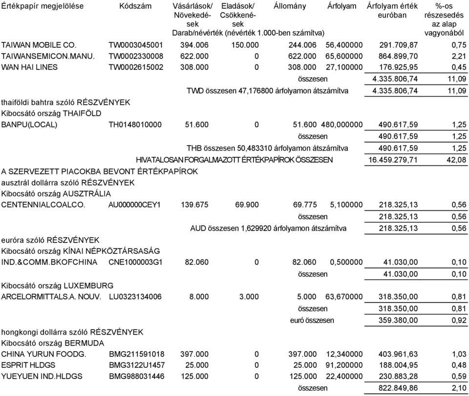 925,95 0,45 összesen 4.335.806,74 11,09 TWD összesen 47,176800 árfolyamon átszámítva 4.335.806,74 11,09 thaiföldi bahtra szóló RÉSZVÉNYEK Kibocsátó ország THAIFÖLD BANPU(LOCAL) TH0148010000 51.