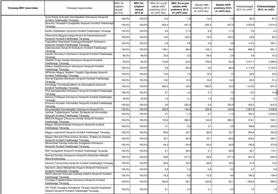 Korlátolt 100,0% 100,0% 16,0 102,3 16,0 102,3 59,9 60,0 Fogyatékos Személyek Esélyegyenlőségéért Közhasznú Nonprofit Korlátolt 100,0% 100,0% 0,9 0,6 0,9 0,6 115,3 350,1 Gabonakutató Nonprofit