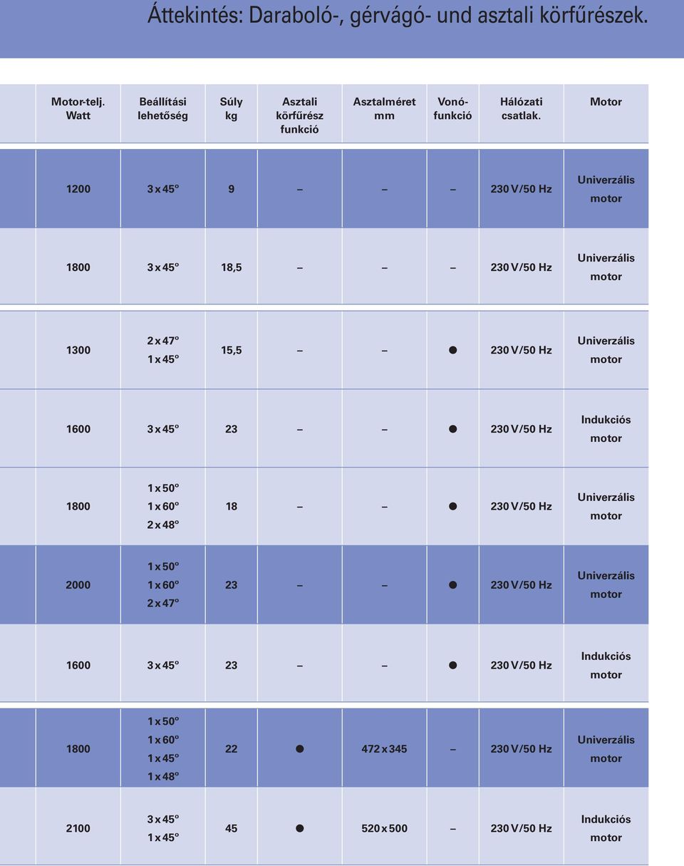 funkció 1200 3 x 45º 9 230 V/50 Hz Univerzális motor 1800 3x45º 18,5 230 V/50 Hz Univerzális motor 1300 2x47º Univerzális 15,5 230 V/50 Hz 1x45º motor 1600 3 x 45º