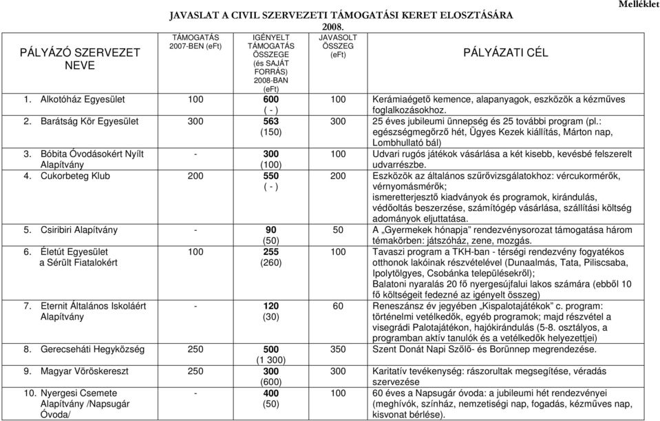 Életút Egyesület 100 255 a Sérült Fiatalokért (260) 7. Eternit Általános Iskoláért Alapítvány - 120 (30) 8. Gerecseháti Hegyközség 250 500 (1 300) 9. Magyar Vöröskereszt 250 300 (600) 10.