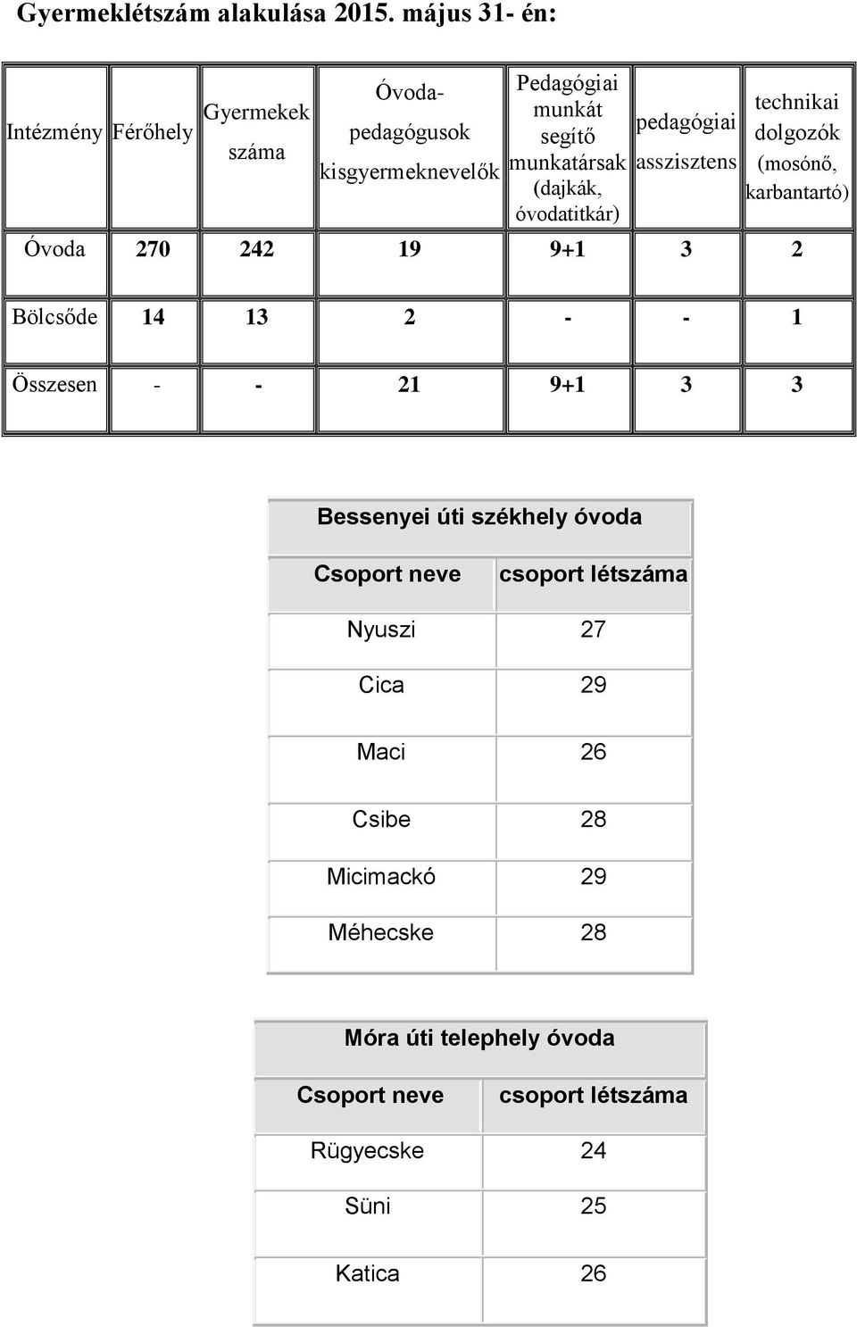 (dajkák, óvodatitkár) pedagógiai asszisztens technikai dolgozók (mosónő, karbantartó) Óvoda 270 242 19 9+1 3 2 Bölcsőde 14 13 2