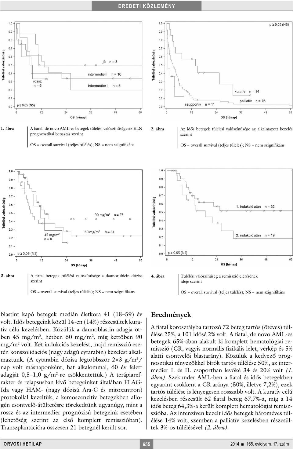 Idős betegeink közül 14-en (14%) részesültek kuratív célú kezelésben. Közülük a daunoblastin adagja ötben 45 mg/m 2, hétben 60 mg/m 2, míg kettőben 90 mg/m 2 volt.