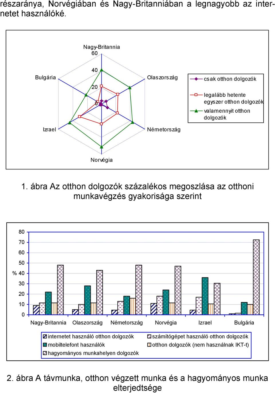 ábra Az otthon dolgozók százalékos megoszlása az otthoni munkavégzés gyakorisága szerint 80 70 60 50 % 40 30 20 10 0 Nagy-Britannia Olaszország Németország Norvégia