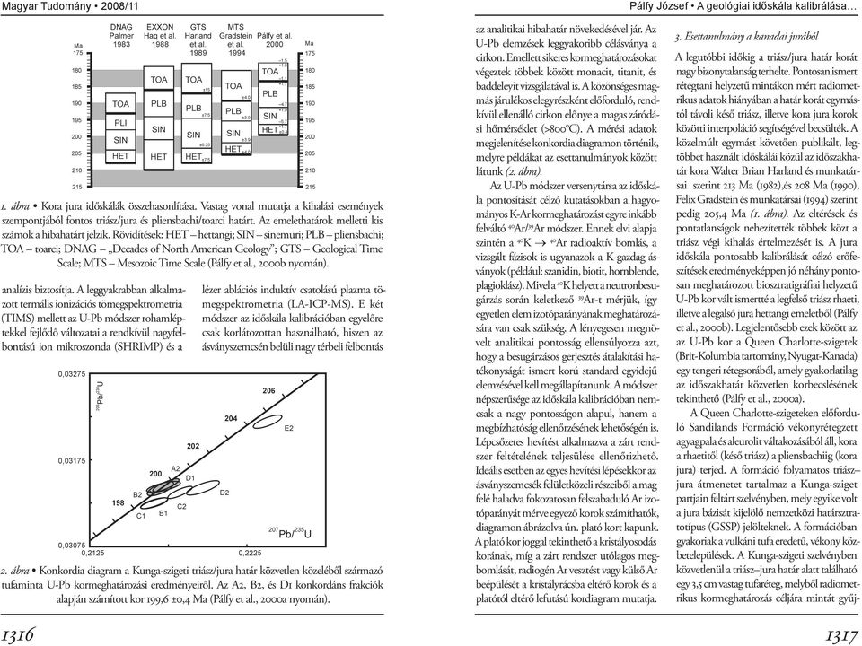 Rövidítések: HET hettangi; SIN sinemuri; PLB pliensbachi; TOA toarci; DNAG Decades of North American Geology ; GTS Geological Time Scale; MTS Mesozoic Time Scale (Pálfy et al., 2000b nyomán).