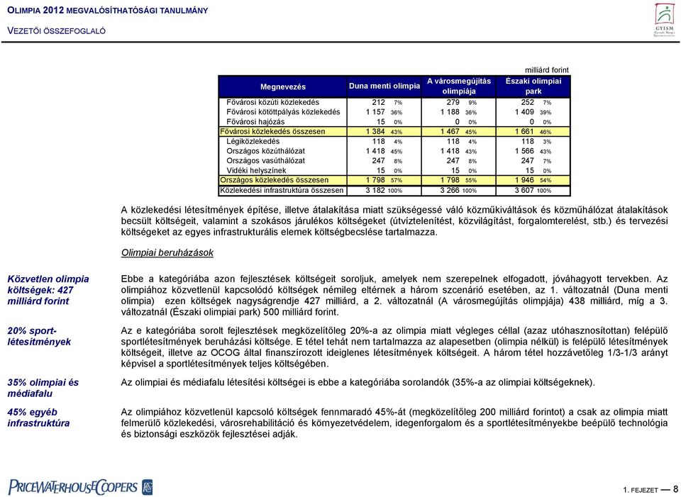 vasúthálózat 247 8% 247 8% 247 7% Vidéki helyszínek 15 0% 15 0% 15 0% Országos közlekedés összesen 1 798 57% 1 798 55% 1 946 54% Közlekedési infrastruktúra összesen 3 182 100% 3 266 100% 3 607 100% A