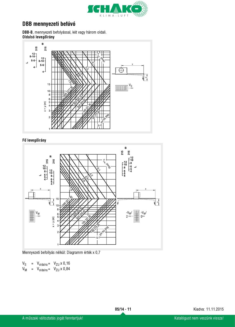 2 Mennyezeti befollyás nélkül: Diagramm érték x 0,7 V S =