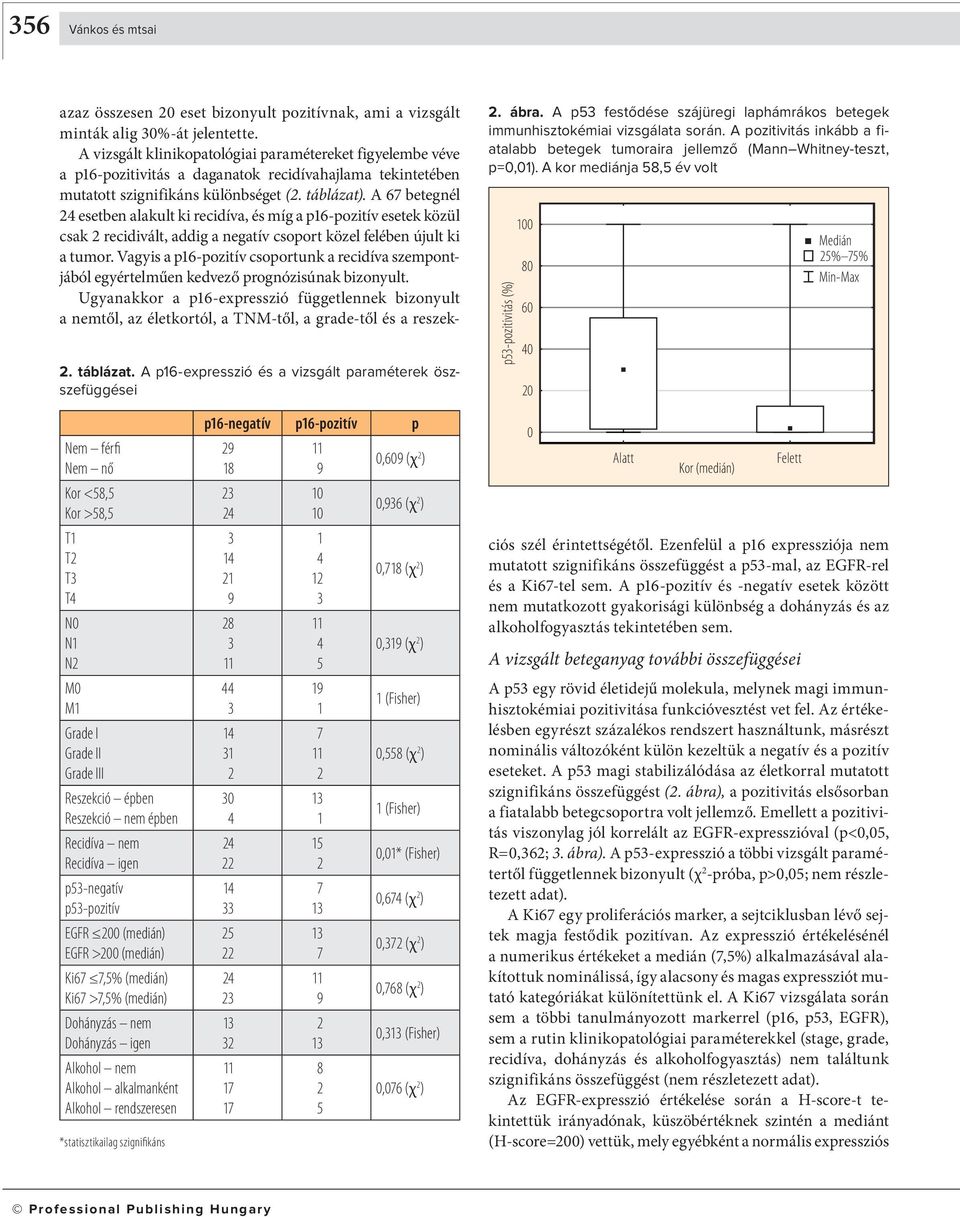 A kor mediánja 58,5 év volt p53-pozitivitás (%) 100 80 60 40 0 Medián 5% 75% Min-Max Nem férfi Nem nő Kor <58,5 Kor >58,5 T1 T T3 T4 N0 N1 N M0 M1 Grade I Grade II Grade III Reszekció épben Reszekció