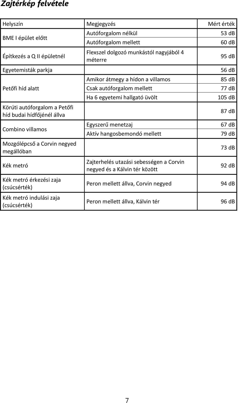 autóforgalom mellett Ha 6 egyetemi hallgató üvölt Egyszerű menetzaj Aktív hangosbemondó mellett 53 db 60 db 95 db 56 db 85 db 77 db 105 db 87 db 67 db 79 db 73 db Kék metró Kék metró érkezési