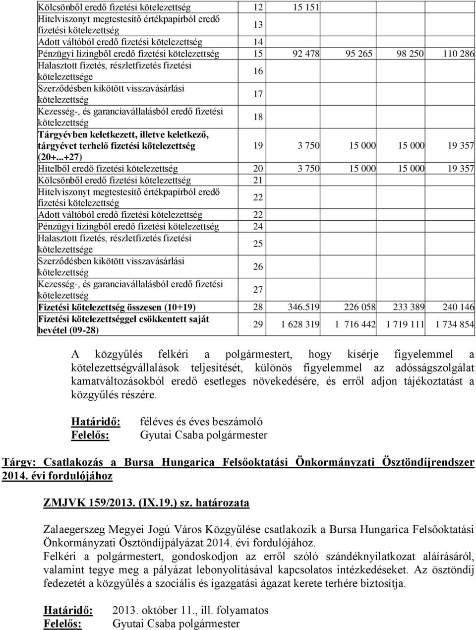 garanciavállalásból eredő fizetési kötelezettség 18 Tárgyévben keletkezett, illetve keletkező, tárgyévet terhelő fizetési kötelezettség 19 3 750 15 000 15 000 19 357 (20+.