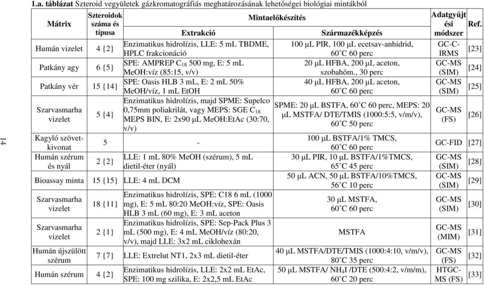 5 ml TBDME, 100 L PIR, 100 L ecetsav-anhidrid, Humán vizelet 4 {2} HPLC frakcionáció 60 C 60 perc SPE: AMPREP C Patkány agy 6 {5} 18 500 mg, E: 5 ml 20 L HFBA, 200 L aceton, Patkány vér 15 {14}