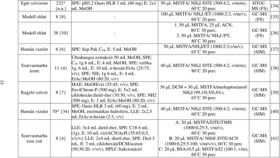 vizelet 70* {34} Szarvasmarha vese zsír 8 {4} Ultrahangos extrakció 50 ml MeOH, SPE: C 18 1g 6 ml, E: 4 ml MeOH, SPE: szilika 1g, 6 ml, E: 10 ml n-hexán:etac (25:75, v/v), SPE: NH 2 1g 6 ml, E: 4 ml