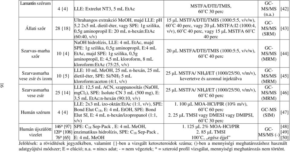 E:4 ml EtAc, majd SPE: 1g szilika, 0,5g aminopropil, E: 4,5 ml kloroform, 8 ml kloroform:etac (75:25, v/v) LLE: 10 ml MeOH, 25 ml n-hexán, 25 ml dietil-éter, SPE: Si/NH 2 5 ml kloroform:aceton (4:1,