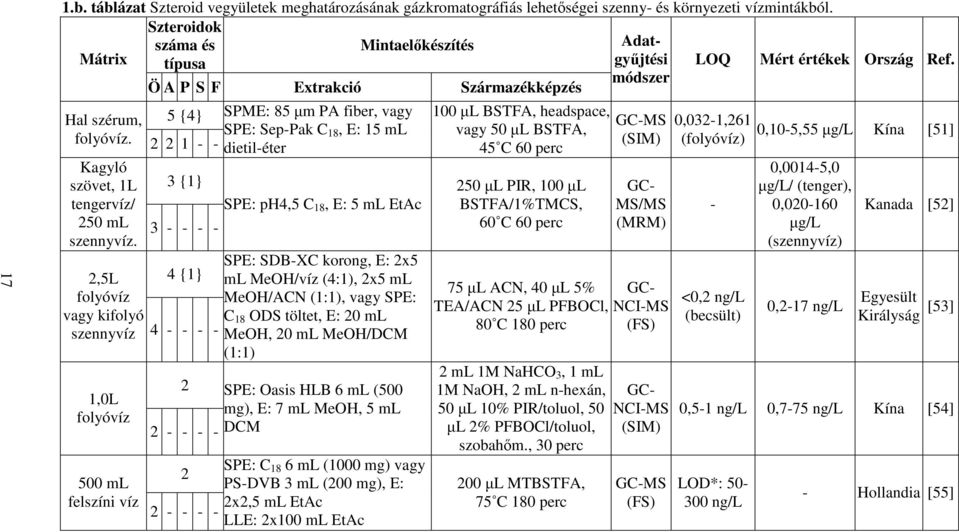 3 {1} 3 - - - - 2,5L 4 {1} folyóvíz vagy kifolyó szennyvíz 4 - - - - 1,0L folyóvíz 2 2 - - - - SPME: 85 m PA fiber, vagy SPE: Sep-Pak C 18, E: 15 ml dietil-éter SPE: ph4,5 C 18, E: 5 ml EtAc SPE: