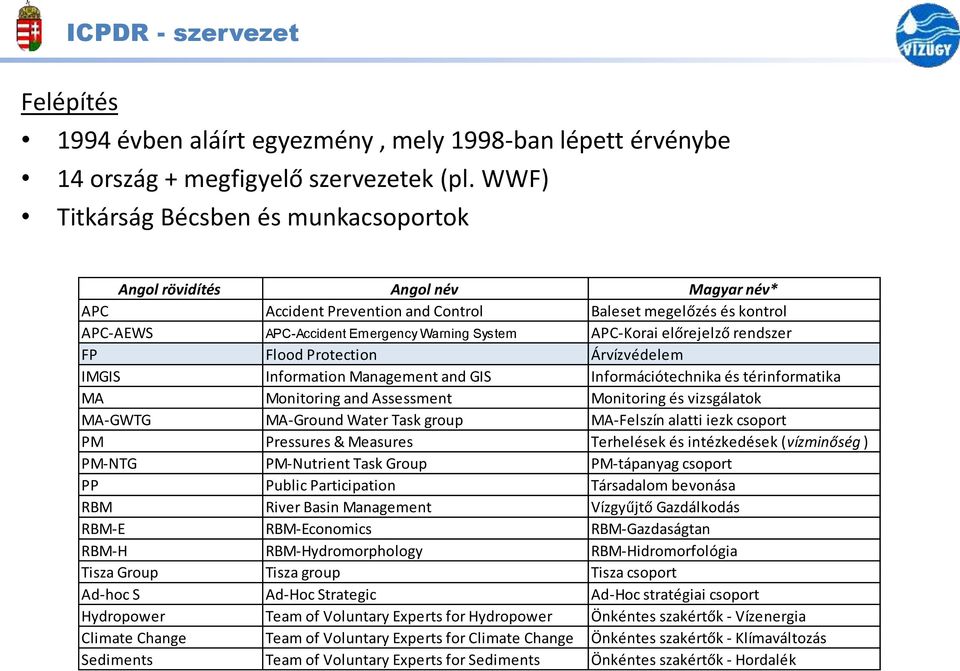 APC-Korai előrejelző rendszer FP Flood Protection Árvízvédelem IMGIS Information Management and GIS Információtechnika és térinformatika MA Monitoring and Assessment Monitoring és vizsgálatok MA-GWTG