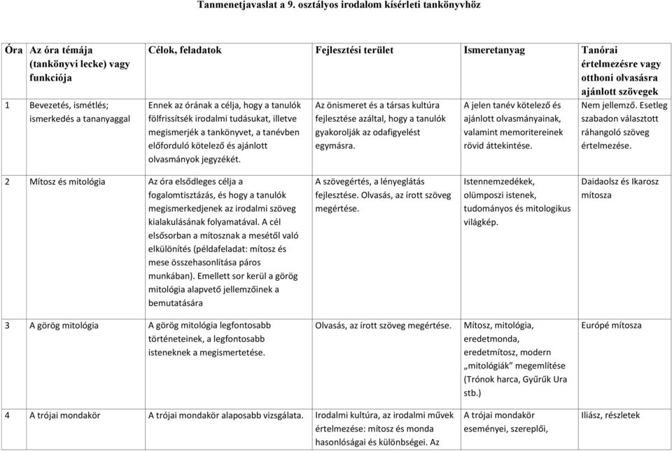 értelmezésre vagy otthoni olvasásra ajánlott szövegek Ennek az órának a célja, hogy a tanulók fölfrissítsék irodalmi tudásukat, illetve megismerjék a tankönyvet, a tanévben előforduló kötelező és