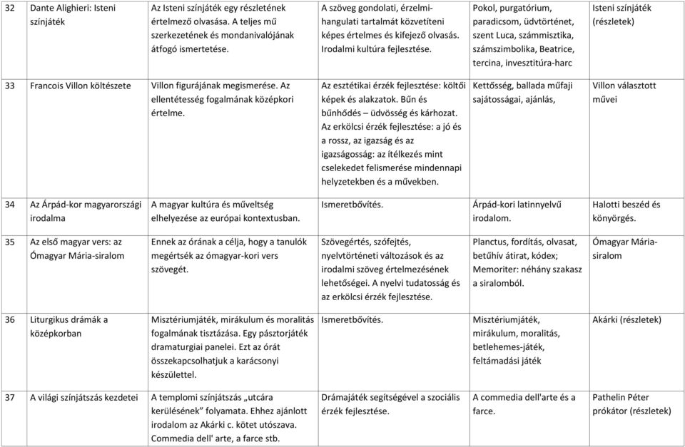 Irodalmi kultúra Pokol, purgatórium, paradicsom, üdvtörténet, szent Luca, számmisztika, számszimbolika, Beatrice, tercina, invesztitúra-harc Isteni színjáték (részletek) 33 Francois Villon költészete