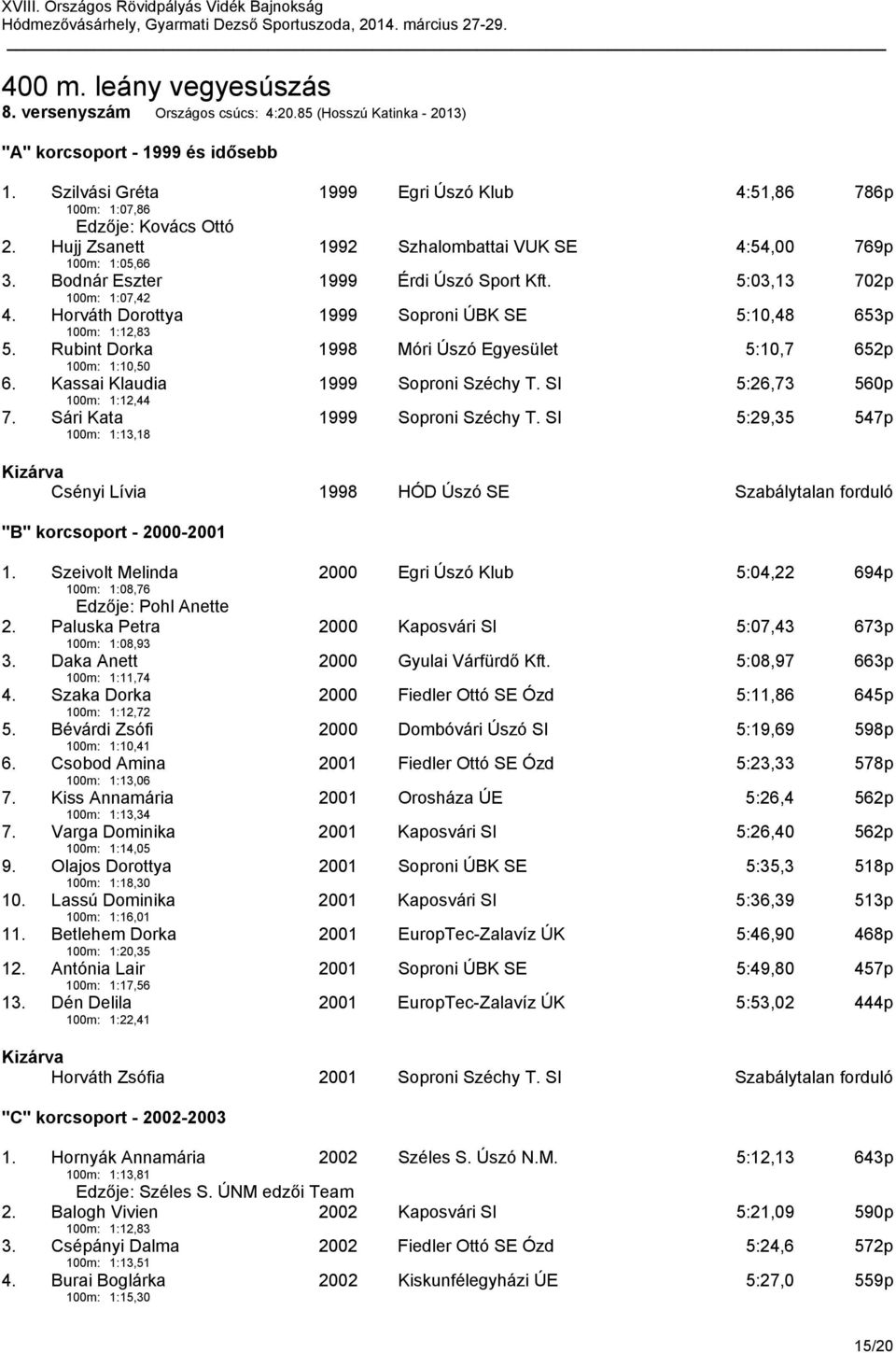 Bodnár Eszter 100m: 1:07,42 1999 Érdi Úszó Sport Kft. 5:03,13 702p 4. Horváth Dorottya 100m: 1:12,83 1999 Soproni ÚBK SE 5:10,48 653p 5.