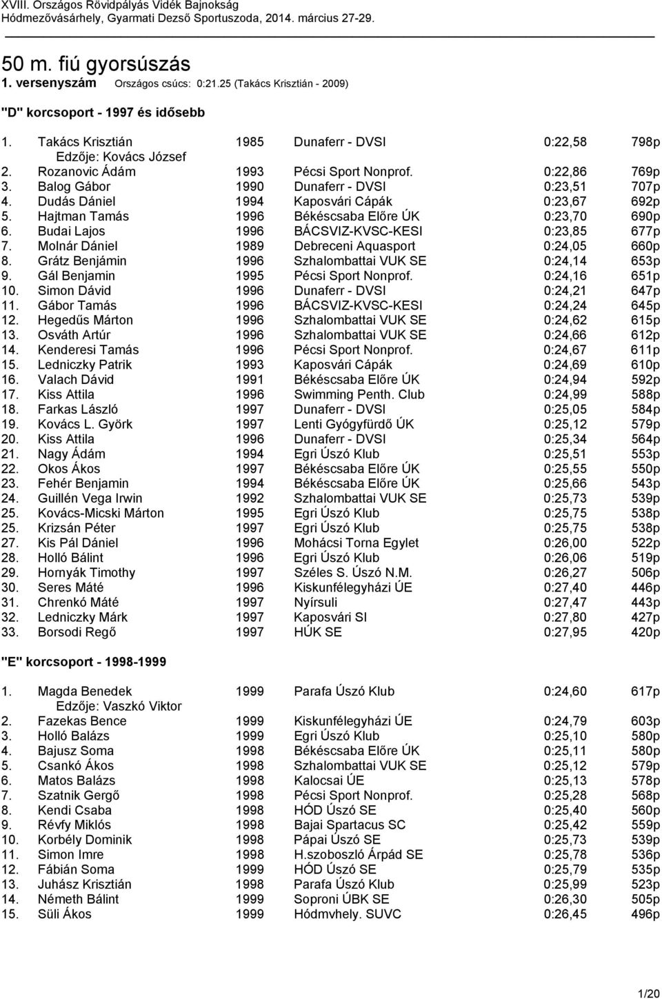 Hajtman Tamás 1996 Békéscsaba Előre ÚK 0:23,70 690p 6. Budai Lajos 1996 BÁCSVIZ-KVSC-KESI 0:23,85 677p 7. Molnár Dániel 1989 Debreceni Aquasport 0:24,05 660p 8.