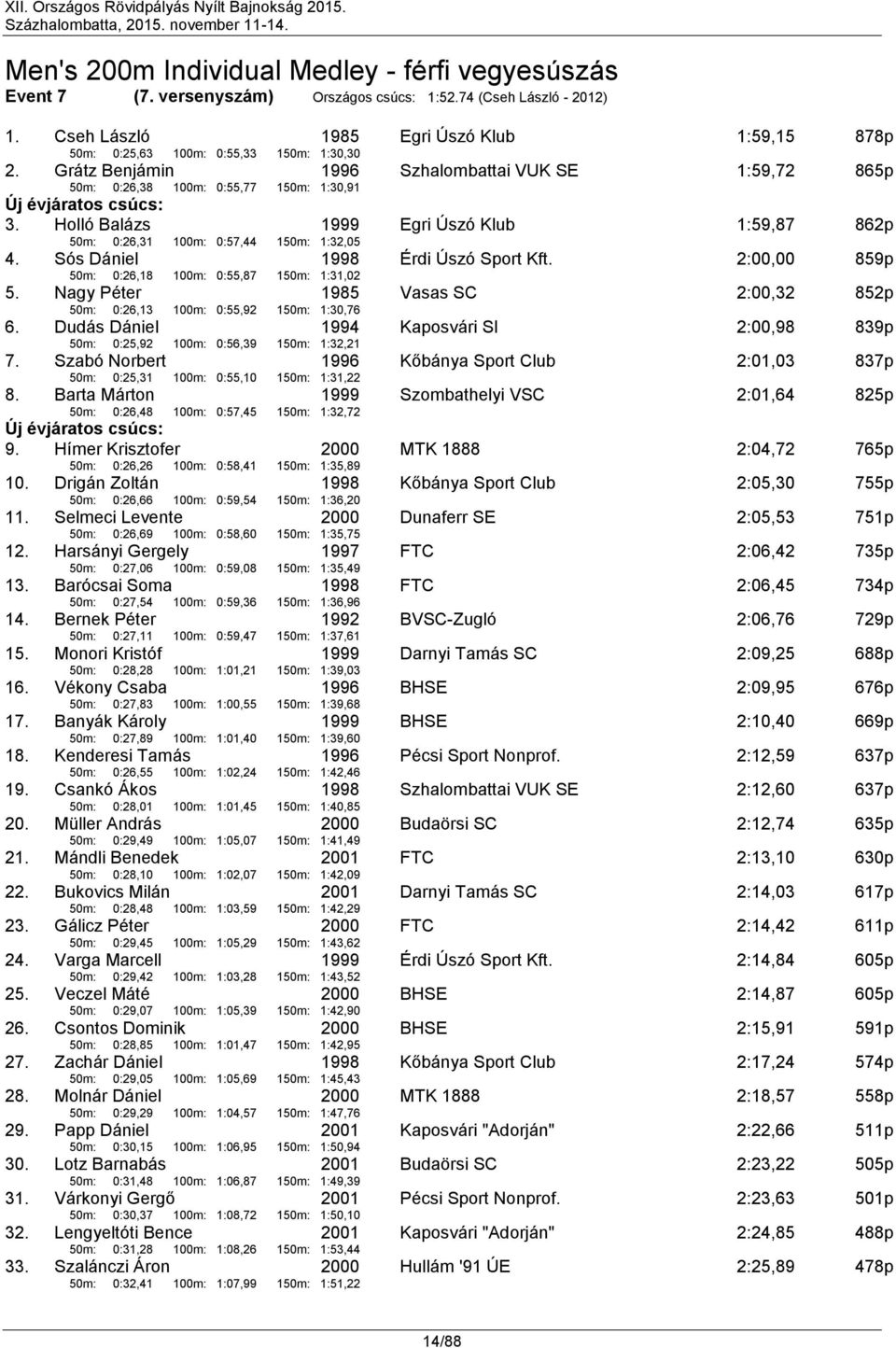 Holló Balázs 50m: 0:26,31 100m: 0:57,44 150m: 1:32,05 Egri Úszó Klub 1:59,87 862p 4. Sós Dániel 50m: 0:26,18 100m: 0:55,87 150m: 1:31,02 Érdi Úszó Sport Kft. 2:00,00 859p 5.