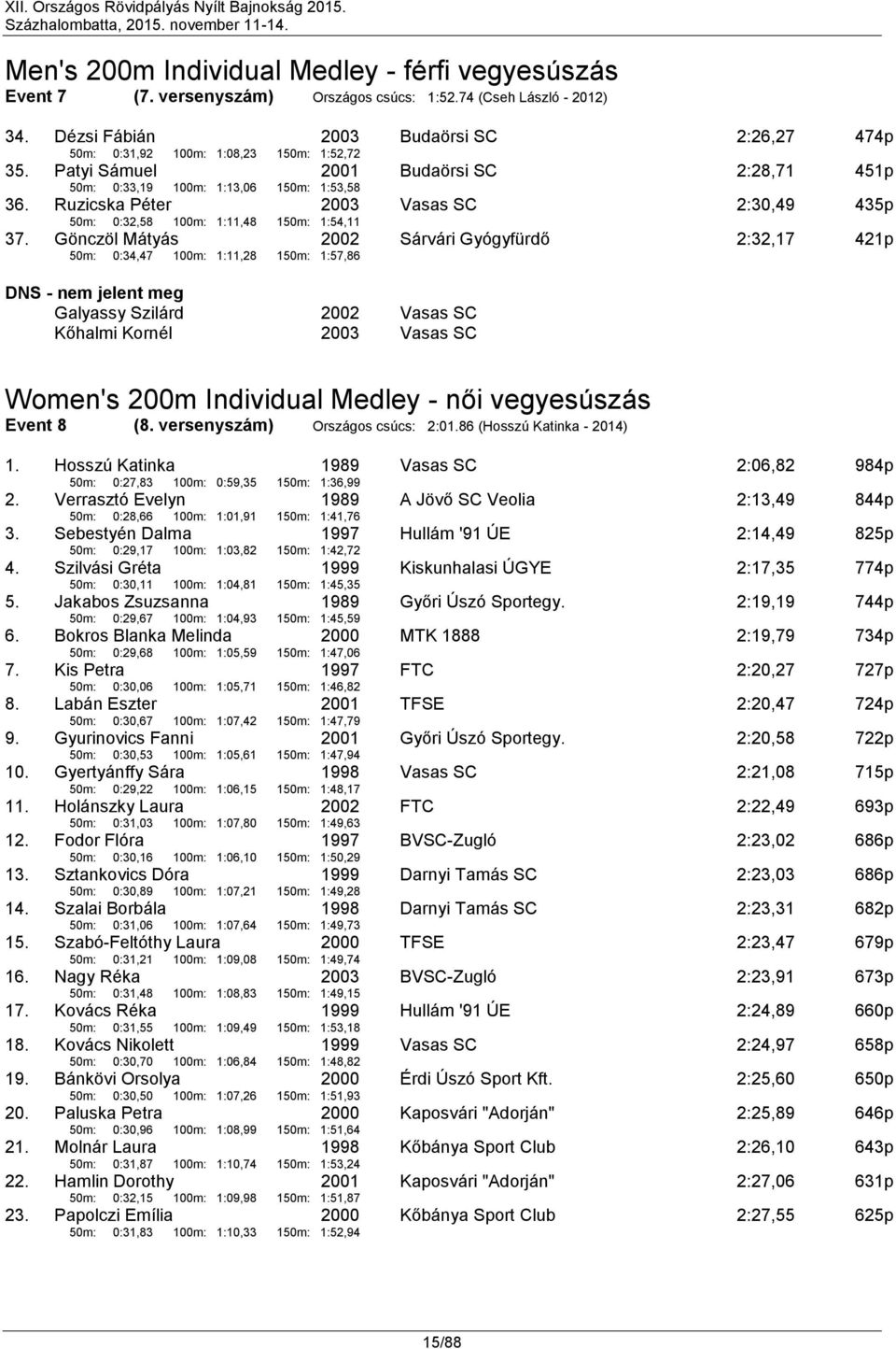 Ruzicska Péter 50m: 0:32,58 100m: 1:11,48 2003 150m: 1:54,11 Vasas SC 2:30,49 435p 37.