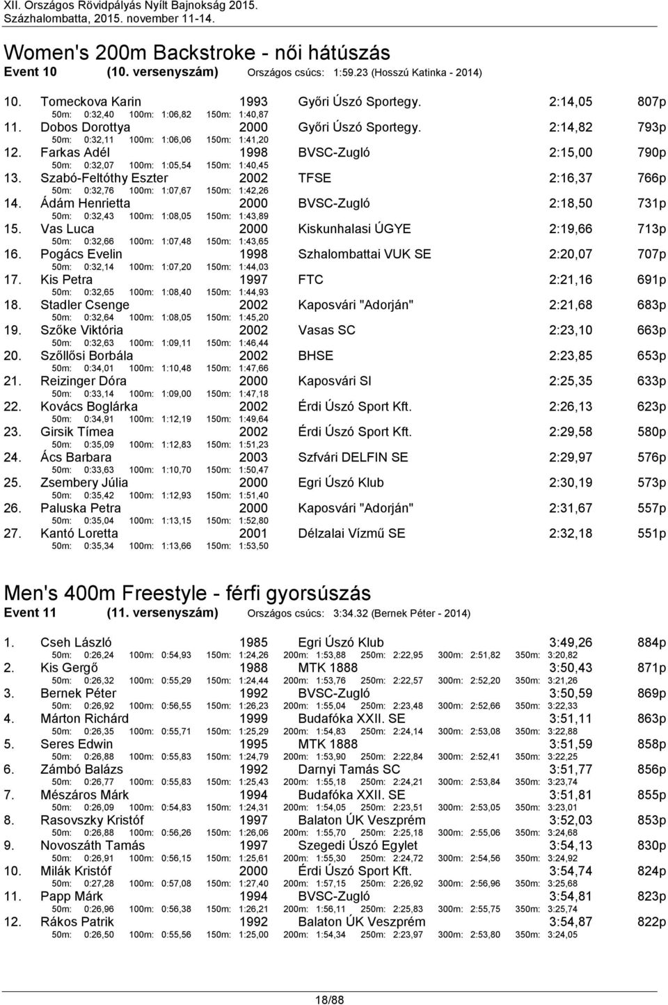 Szabó-Feltóthy Eszter 50m: 0:32,76 100m: 1:07,67 2002 150m: 1:42,26 TFSE 2:16,37 766p 14. Ádám Henrietta 50m: 0:32,43 100m: 1:08,05 150m: 1:43,89 BVSC-Zugló 2:18,50 731p 15.