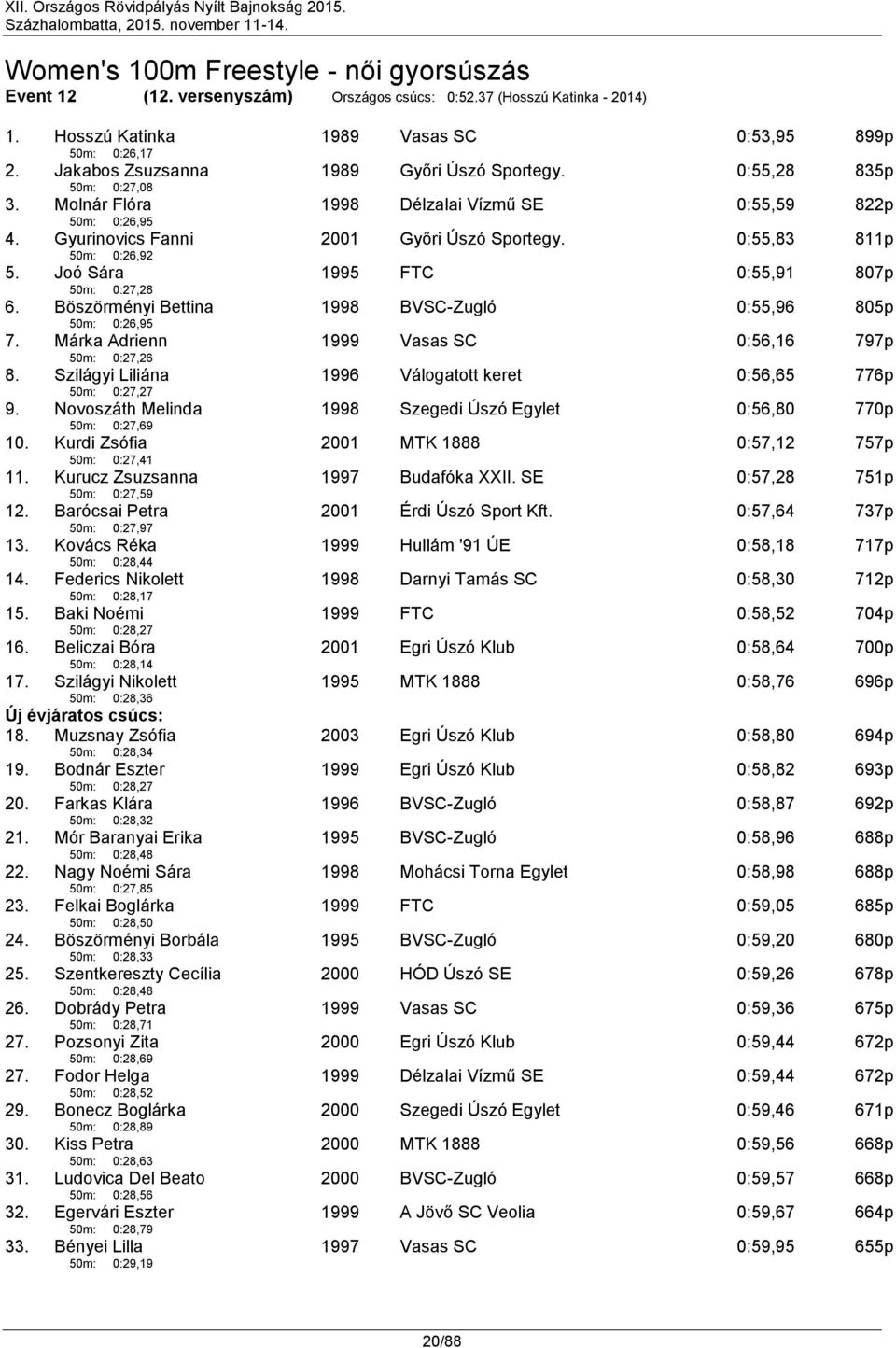 Joó Sára 50m: 0:27,28 1995 FTC 0:55,91 807p 6. Böszörményi Bettina 50m: 0:26,95 BVSC-Zugló 0:55,96 805p 7. Márka Adrienn 50m: 0:27,26 Vasas SC 0:56,16 797p 8.