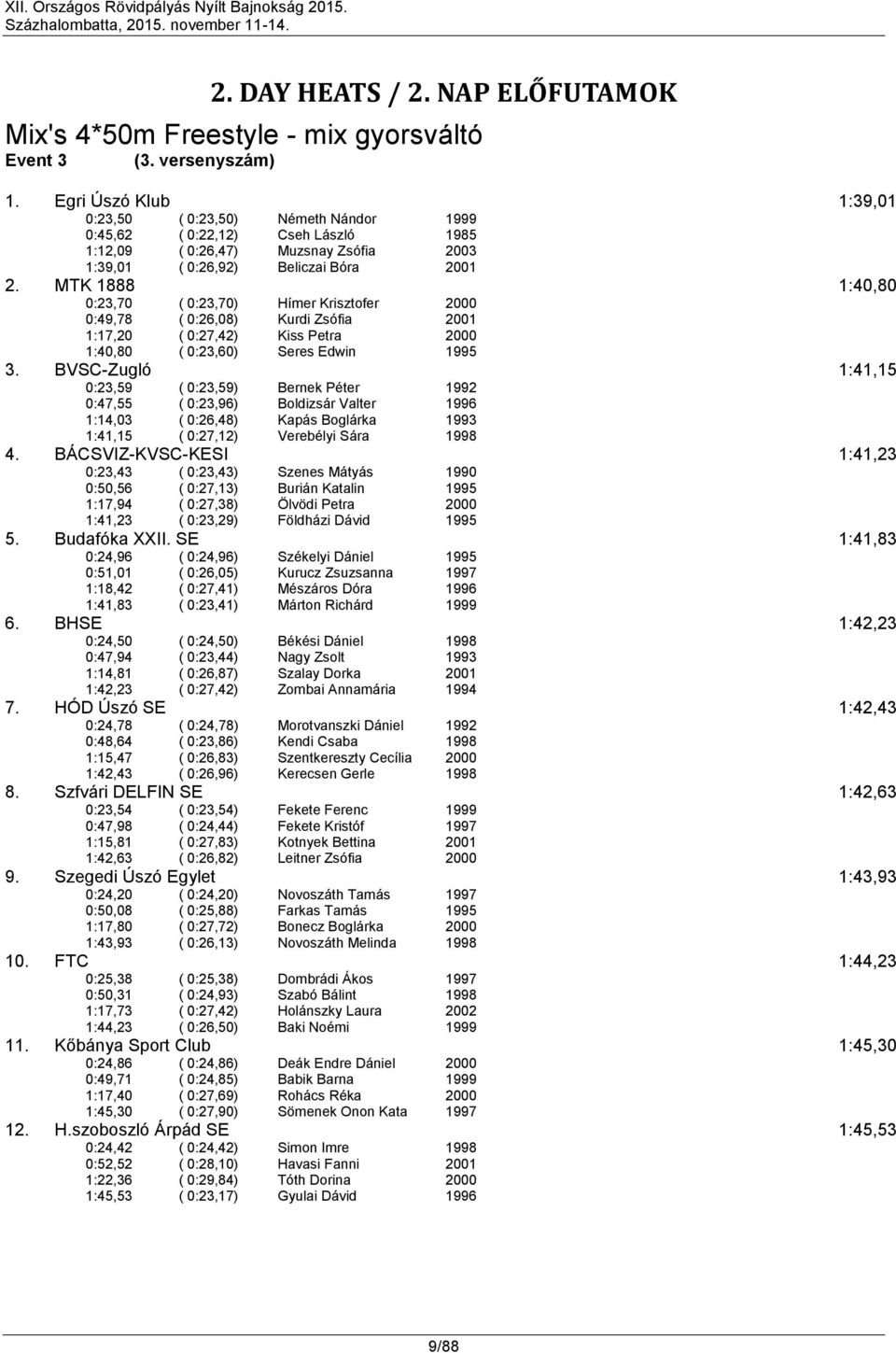 MTK 1888 1:40,80 0:23,70 ( 0:23,70) Hímer Krisztofer 0:49,78 ( 0:26,08) Kurdi Zsófia 1:17,20 ( 0:27,42) Kiss Petra 1:40,80 ( 0:23,60) Seres Edwin 1995 3.