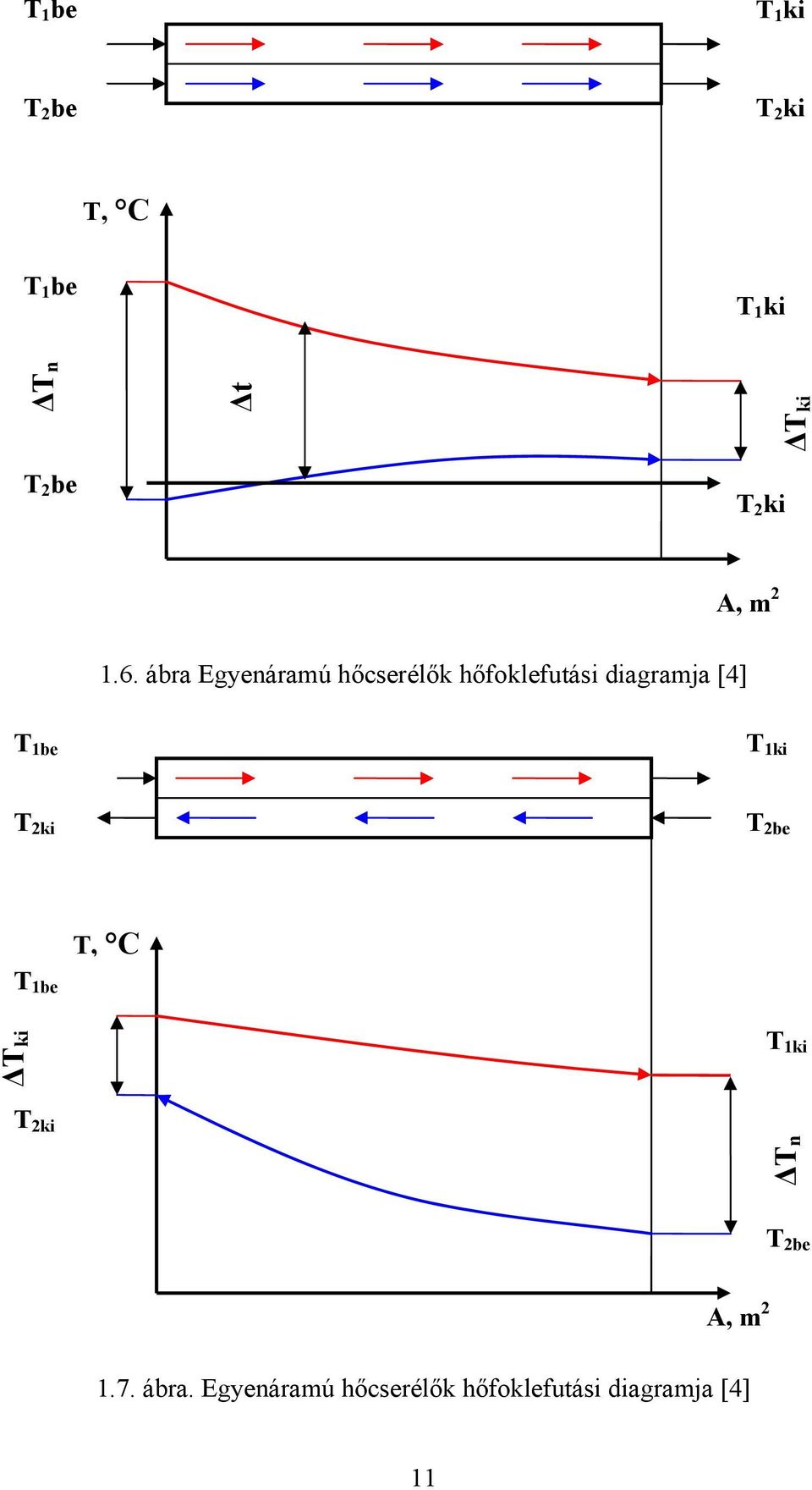 ábra Egyenáramú hőcserélők hőfoklefutási diagramja [4] T 1be T 1ki