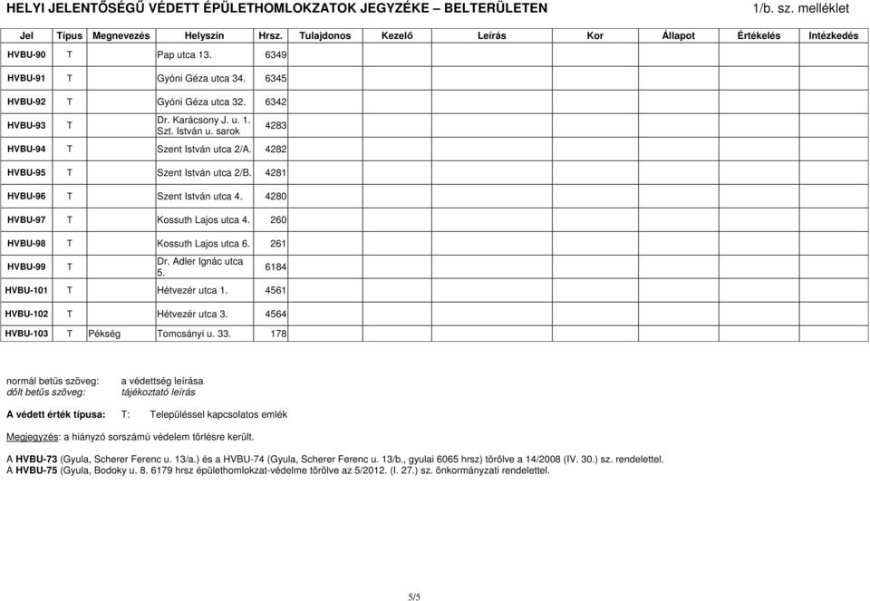 4281 HVBU-96 Szent István utca 4. 4280 HVBU-97 Kossuth Lajos utca 4. 260 HVBU-98 Kossuth Lajos utca 6. 261 HVBU-99 Dr. Adler Ignác utca 5. 6184 HVBU-101 Hétvezér utca 1. 4561 HVBU-102 Hétvezér utca 3.