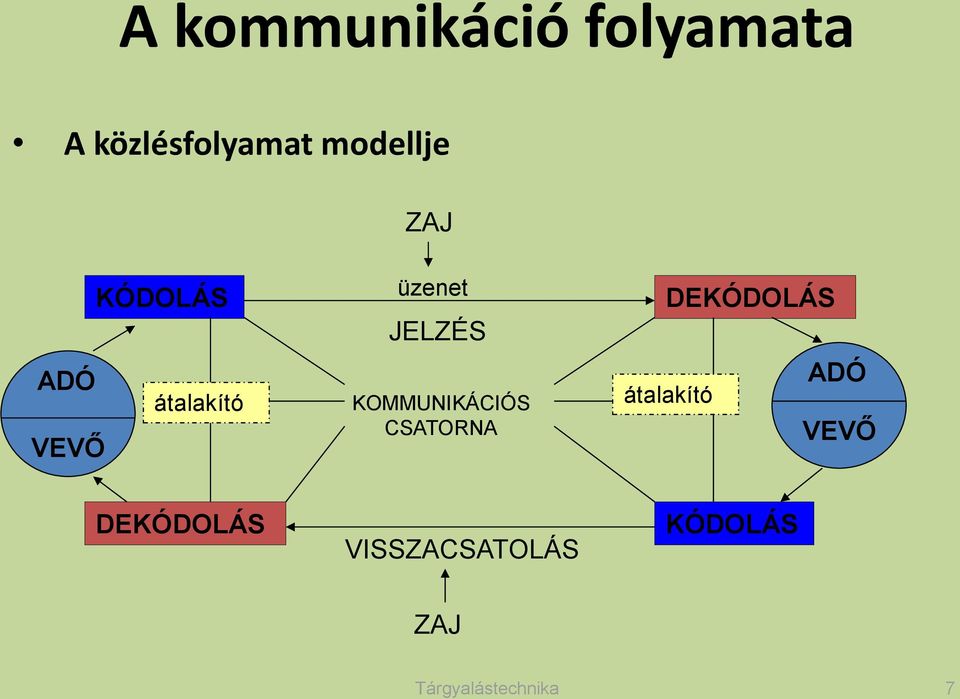 KOMMUNIKÁCIÓS CSATORNA DEKÓDOLÁS átalakító ADÓ