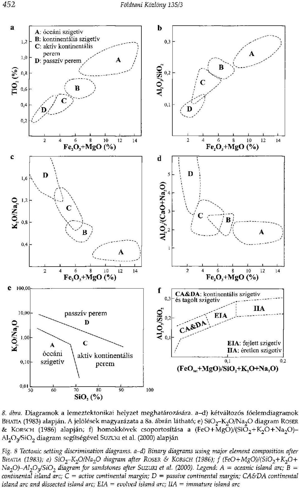 8 Tectonic setting discrimination diagrams, a-d) Binary diagrams using major element composition after BHATIA (1983); e) Si0 2-K 20/Na 20 diagram after ROSER & KORSCH (1986); f (FeO+MgO)/(SiO z+k 20+