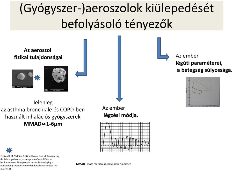 Jelenleg az asthma bronchiale és COPD-ben használt inhalációs gyógyszerek MMAD 1-6μm Az ember légzési módja.