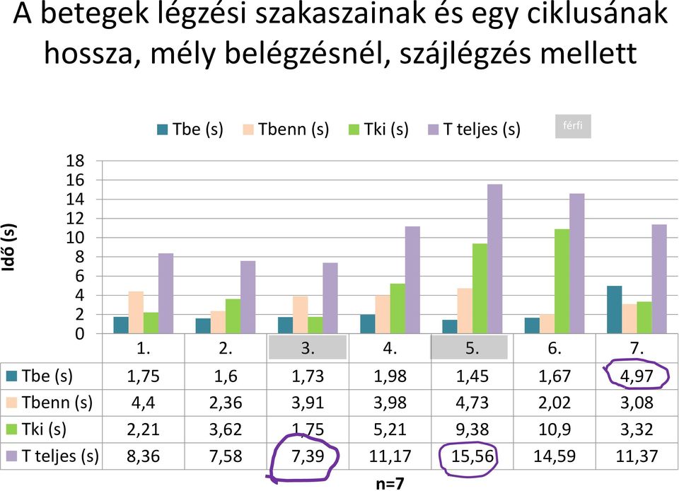 Tbe (s) 1,75 1,6 1,73 1,98 1,45 1,67 4,97 Tbenn (s) 4,4 2,36 3,91 3,98 4,73 2,02 3,08 Tki (s)