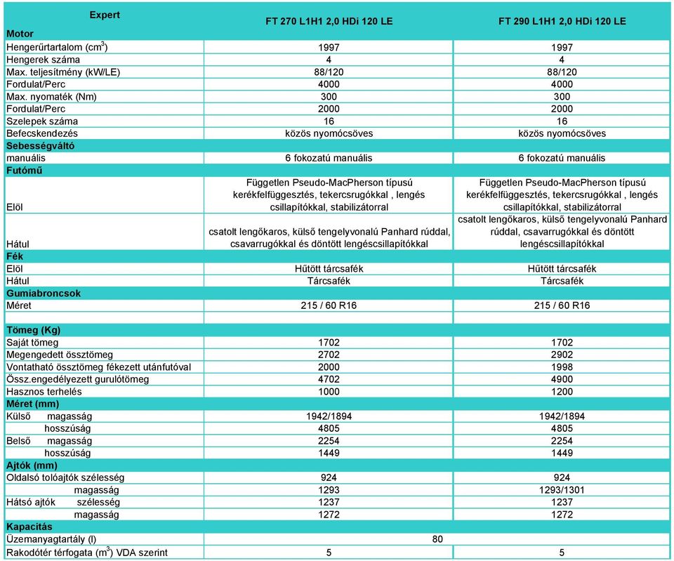 tekercsrugókkal, lengés csillapítókkal, stabilizátorral csatolt lengőkaros, külső tengelyvonalú Panhard rúddal, csavarrugókkal és döntött lengéscsillapítókkal Hűtött Hűtött Tárcsafék Tárcsafék Saját