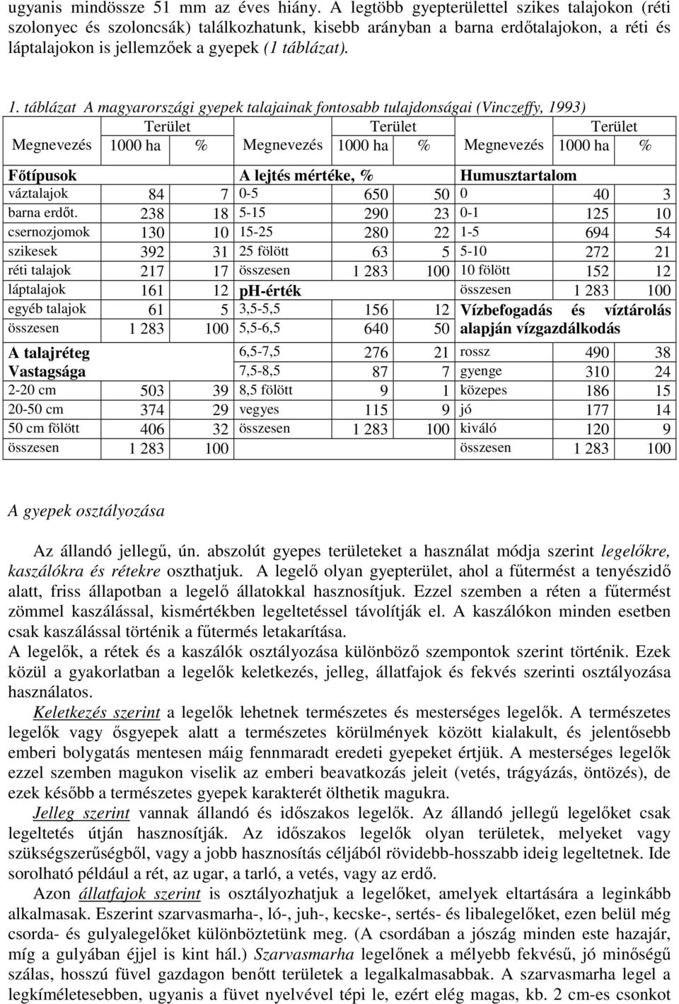 táblázat A magyarországi gyepek talajainak fontosabb tulajdonságai (Vinczeffy, 1993) Terület Terület Terület Megnevezés 1000 ha % Megnevezés 1000 ha % Megnevezés 1000 ha % Fıtípusok A lejtés mértéke,