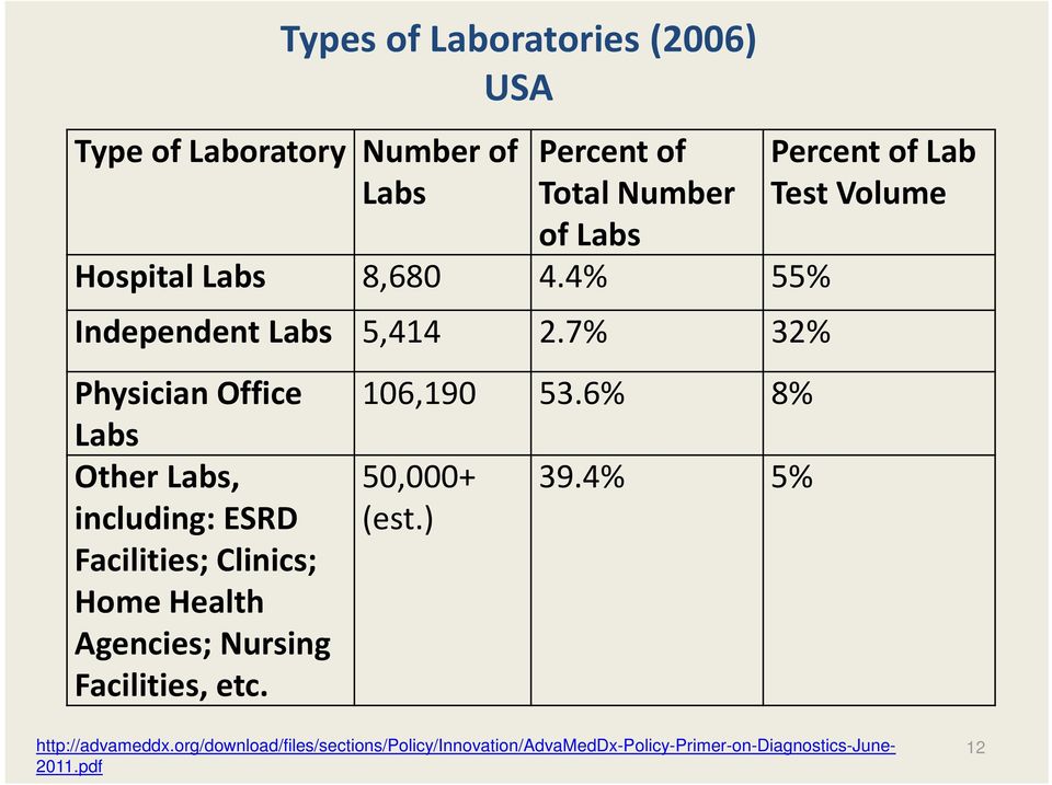7% 32% Physician Office Labs Other Labs, including: ESRD Facilities; Clinics; Home Health Agencies; Nursing