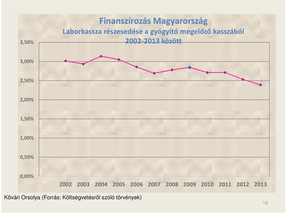 1,50% 1,00% 0,50% 0,00% 2002 2003 2004 2005 2006 2007 2008 2009